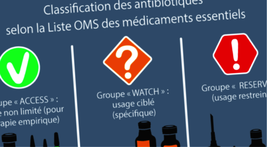 Afin de promouvoir un usage raisonné des antibiotiques, l’OMS classifie les antibiotiques en 3 catégories