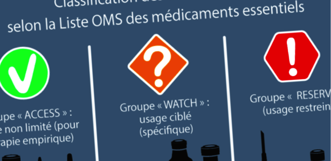 Afin de promouvoir un usage raisonné des antibiotiques, l’OMS classifie les antibiotiques en 3 catégories